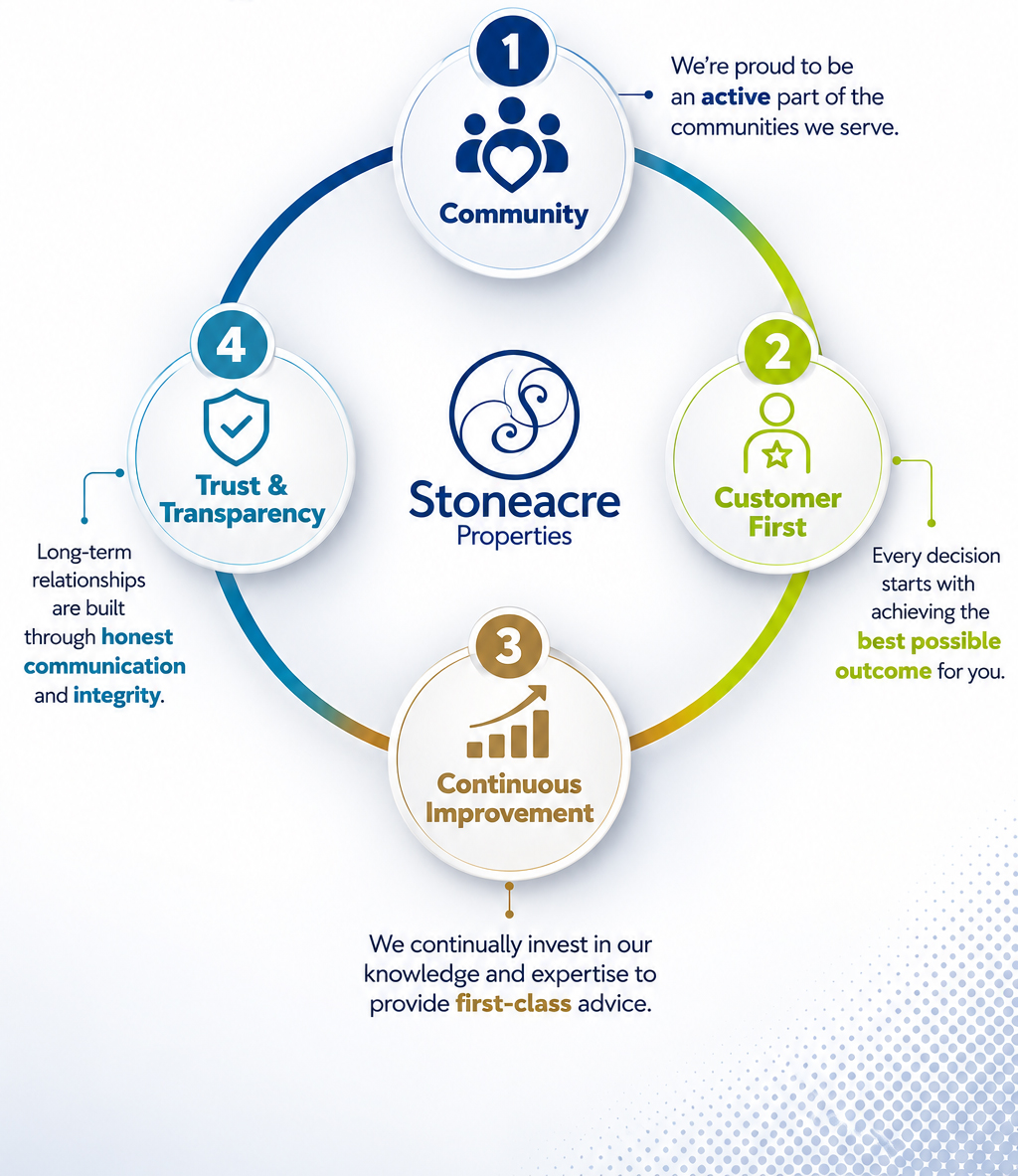 The Stoneacre Properties Values diagram
